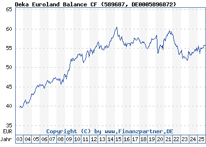 Chart: Deka Euroland Balance CF (589687 DE0005896872)