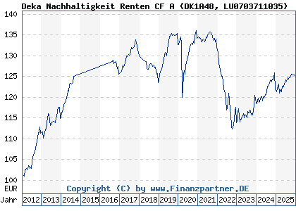 Chart: Deka Nachhaltigkeit Renten CF A (DK1A48 LU0703711035)