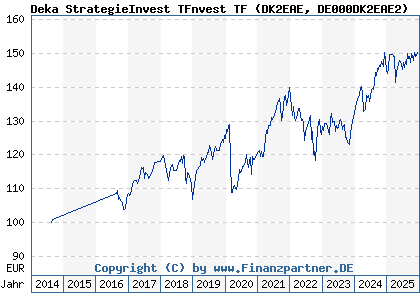 Chart: Deka StrategieInvest TFnvest TF (DK2EAE DE000DK2EAE2)