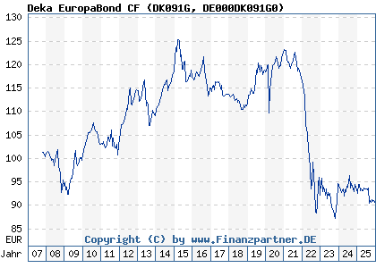 Chart: Deka EuropaBond CF (DK091G DE000DK091G0)