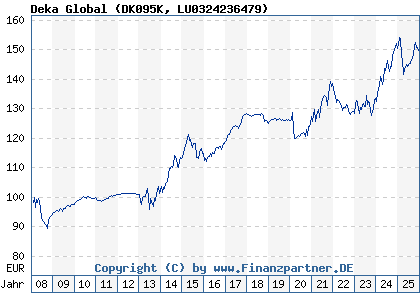 Chart: Deka Global (DK095K LU0324236479)