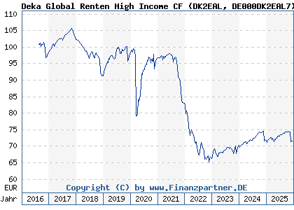 Chart: Deka Global Renten High Income CF (DK2EAL DE000DK2EAL7)
