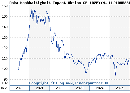 Chart: Deka Nachhaltigkeit Impact Aktien CF (A2PYY4 LU2109588199)