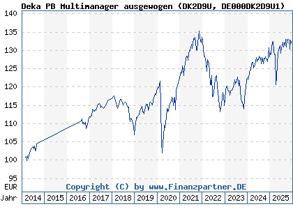 Chart: Deka PB Multimanager ausgewogen (DK2D9U DE000DK2D9U1)
