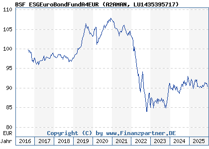 Chart: BSF ESGEuroBondFundA4EUR (A2AMAN LU1435395717)