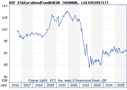 Chart: BSF ESGEuroBondFundA4EUR (A2AMAN LU1435395717)