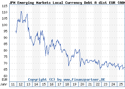 Chart: JPM Emerging Markets Local Currency Debt A dist EUR (A0M8CC LU0332400315)