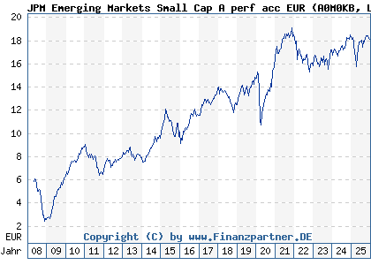 Chart: JPM Emerging Markets Small Cap A perf acc EUR (A0M0KB LU0318933057)