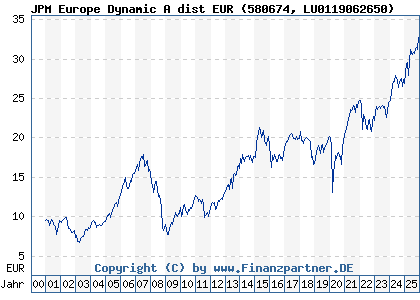 Chart: JPM Europe Dynamic A dist EUR (580674 LU0119062650)
