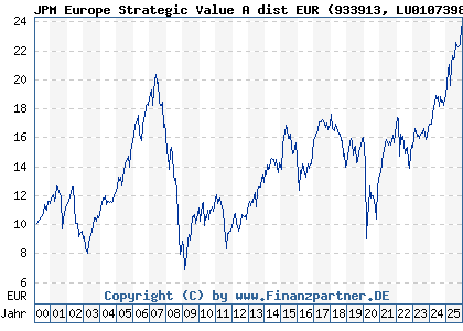 Chart: JPM Europe Strategic Value A dist EUR (933913 LU0107398884)
