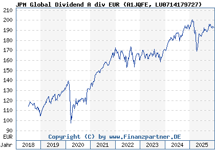 Chart: JPM Global Dividend A div EUR (A1JQFE LU0714179727)
