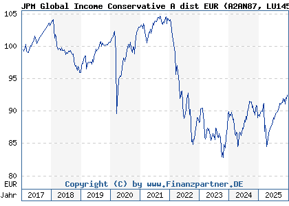 Chart: JPM Global Income Conservative A dist EUR (A2AN87 LU1458463152)
