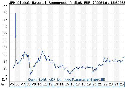 Chart: JPM Global Natural Resources A dist EUR (A0DPLM LU0208853514)