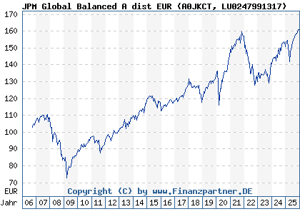 Chart: JPM Global Balanced A dist EUR (A0JKCT LU0247991317)