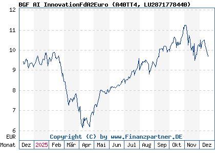 Chart: BGF AI InnovationFdA2Euro (A40TT4 LU2871778440)