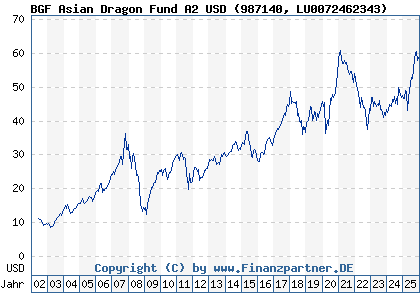 Chart: BGF Asian Dragon Fund A2 USD (987140 LU0072462343)