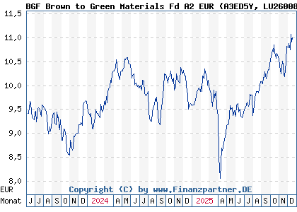 Chart: BGF Brown to Green Materials Fd A2 EUR (A3ED5Y LU2600820190)