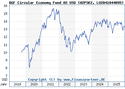 Chart: BGF Circular Economy Fund A2 USD (A2PSK2 LU2041044095)