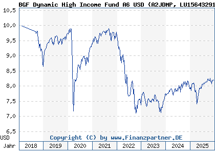 Chart: BGF Dynamic High Income Fund A6 USD (A2JDMP LU1564329115)