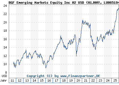 Chart: BGF Emerging Markets Equity Inc A2 USD (A1JHHV LU0651946864)