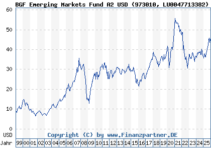 Chart: BGF Emerging Markets Fund A2 USD (973010 LU0047713382)