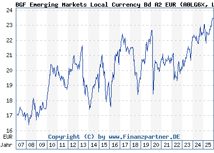 Chart: BGF Emerging Markets Local Currency Bd A2 EUR (A0LG6X LU0278457204)