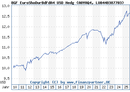 Chart: BGF EuroShoDurBdFdA4 USD Hedg (A0YAQ4 LU0448387703)