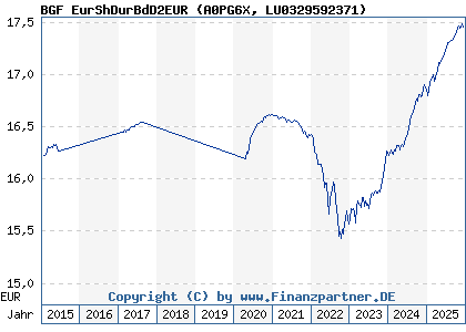 Chart: BGF EurShDurBdD2EUR (A0PG6X LU0329592371)
