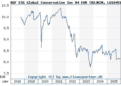 Chart: BGF ESG Global Conservative Inc A4 EUR (A2JRZN LU1845137063)