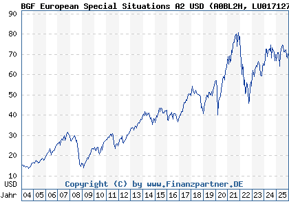 Chart: BGF European Special Situations A2 USD (A0BL2H LU0171276677)