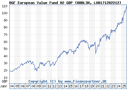 Chart: BGF European Value Fund A2 GBP (A0BL3W LU0171282212)