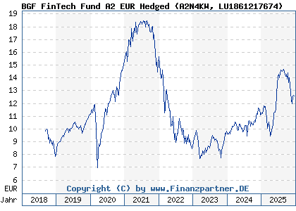 Chart: BGF FinTech Fund A2 EUR Hedged (A2N4KW LU1861217674)