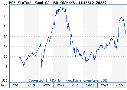 Chart: BGF FinTech Fund A2 USD (A2N4KR LU1861217088)