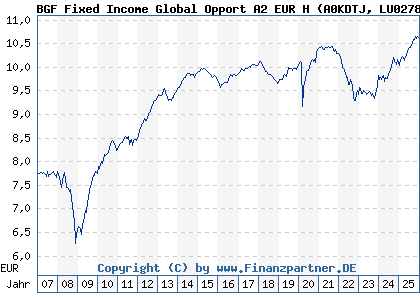 Chart: BGF Fixed Income Global Opport A2 EUR H (A0KDTJ LU0278453476)