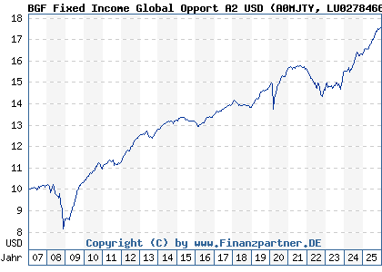 Chart: BGF Fixed Income Global Opport A2 USD (A0MJTY LU0278466700)