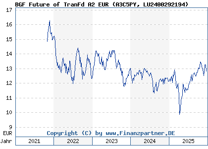 Chart: BGF Future of TranFd A2 EUR (A3C5PY LU2400292194)