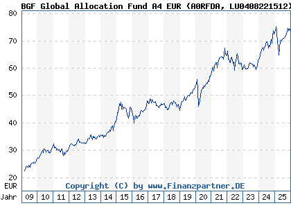 Chart: BGF Global Allocation Fund A4 EUR (A0RFDA LU0408221512)