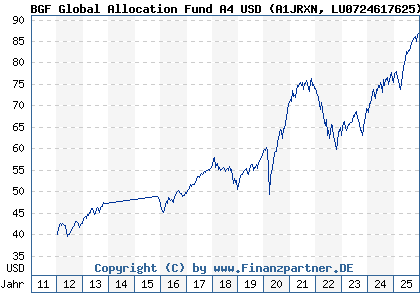 Chart: BGF Global Allocation Fund A4 USD (A1JRXN LU0724617625)