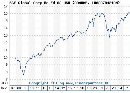 Chart: BGF Global Corp Bd Fd A2 USD (A0MUM5 LU0297942194)