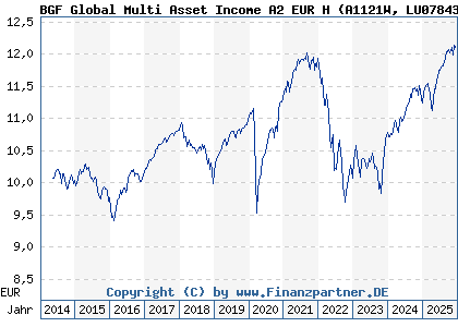 Chart: BGF Global Multi Asset Income A2 EUR H (A1121W LU0784383399)