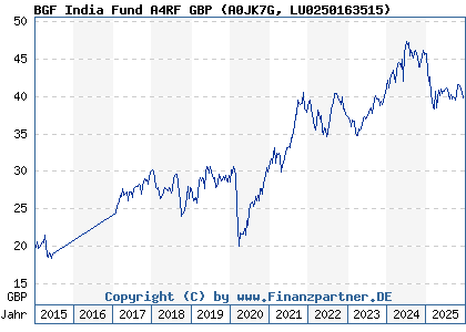 Chart: BGF India Fund A4RF GBP (A0JK7G LU0250163515)