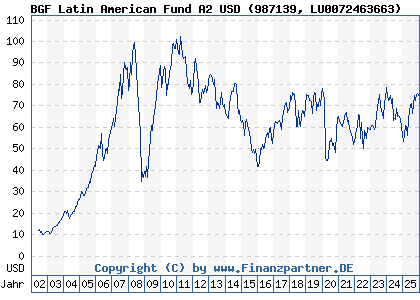 Chart: BGF Latin American Fund A2 USD (987139 LU0072463663)