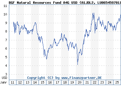 Chart: BGF Natural Resources Fund A4G USD (A1JDL2 LU0654597011)