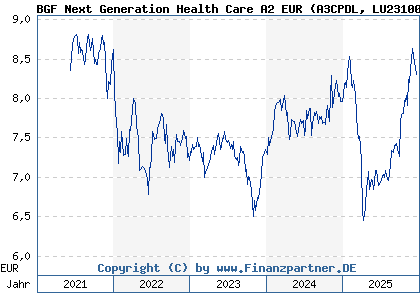 Chart: BGF Next Generation Health Care A2 EUR (A3CPDL LU2310090944)