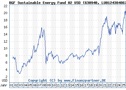 Chart: BGF Sustainable Energy Fund A2 USD (630940 LU0124384867)