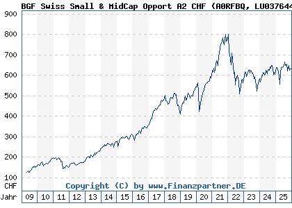 Chart: BGF Swiss Small & MidCap Opport A2 CHF (A0RFBQ LU0376446257)