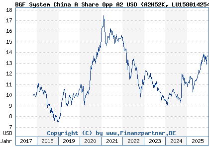 Chart: BGF System China A Share Opp A2 USD (A2H52K LU1580142542)