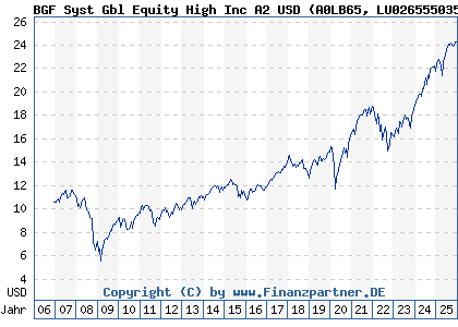 Chart: BGF Syst Gbl Equity High Inc A2 USD (A0LB65 LU0265550359)