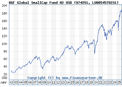 Chart: BGF Global SmallCap Fund A2 USD (974251 LU0054578231)