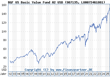 Chart: BGF US Basic Value Fund A2 USD (987135 LU0072461881)